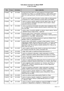 Prehled_usneseni_12-_Rada_HMP_2025_usnesení