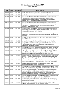 Prehled_usneseni_21_Rada_HMP_2025_usneseni
